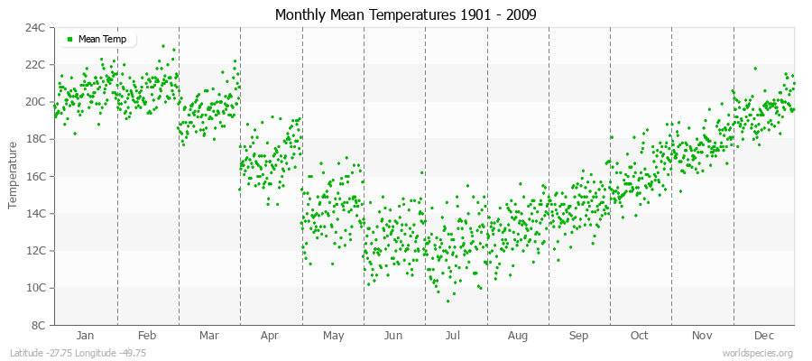 Monthly Mean Temperatures 1901 - 2009 (Metric) Latitude -27.75 Longitude -49.75