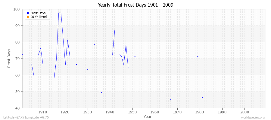 Yearly Total Frost Days 1901 - 2009 Latitude -27.75 Longitude -49.75