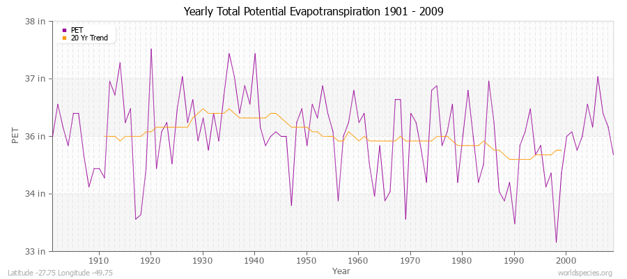 Yearly Total Potential Evapotranspiration 1901 - 2009 (English) Latitude -27.75 Longitude -49.75