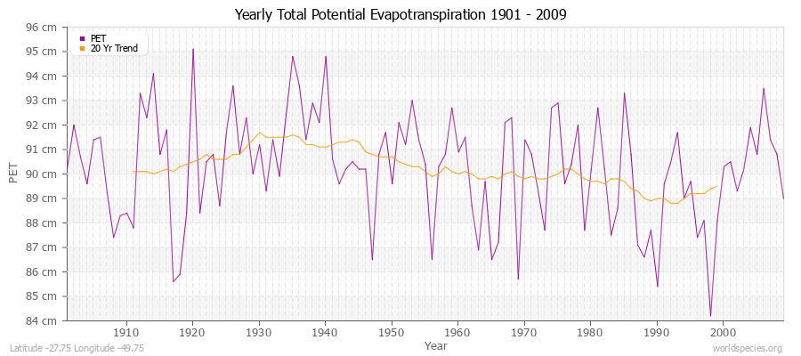 Yearly Total Potential Evapotranspiration 1901 - 2009 (Metric) Latitude -27.75 Longitude -49.75