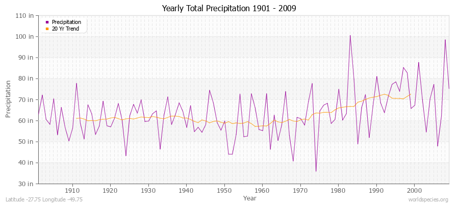 Yearly Total Precipitation 1901 - 2009 (English) Latitude -27.75 Longitude -49.75