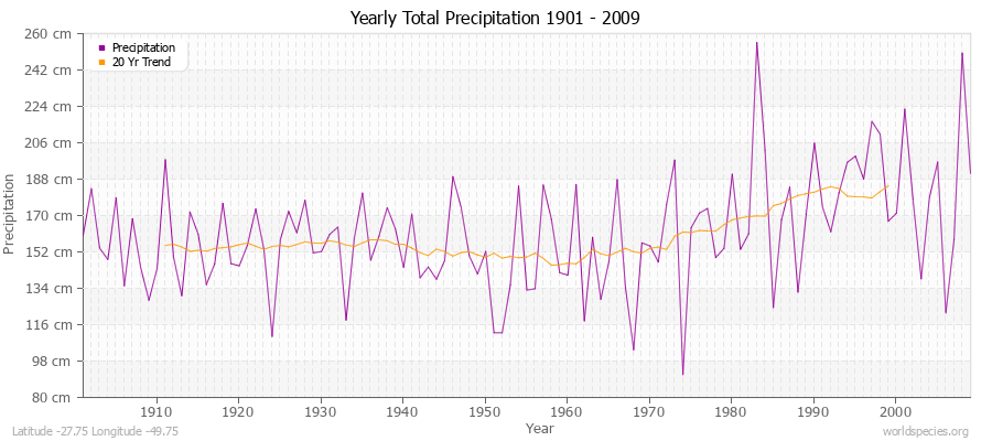 Yearly Total Precipitation 1901 - 2009 (Metric) Latitude -27.75 Longitude -49.75