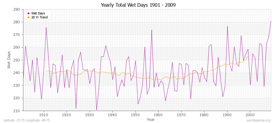 Yearly Total Wet Days 1901 - 2009 Latitude -27.75 Longitude -49.75