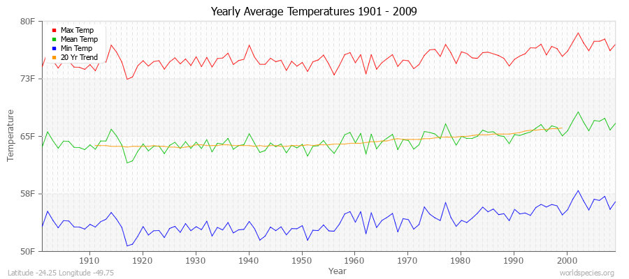 Yearly Average Temperatures 2010 - 2009 (English) Latitude -24.25 Longitude -49.75