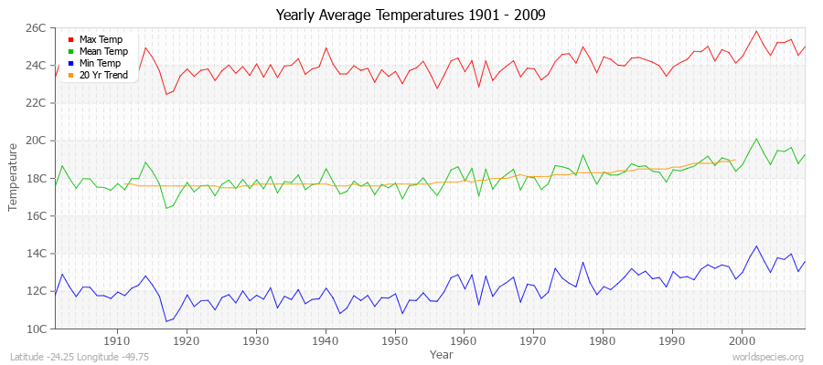 Yearly Average Temperatures 2010 - 2009 (Metric) Latitude -24.25 Longitude -49.75