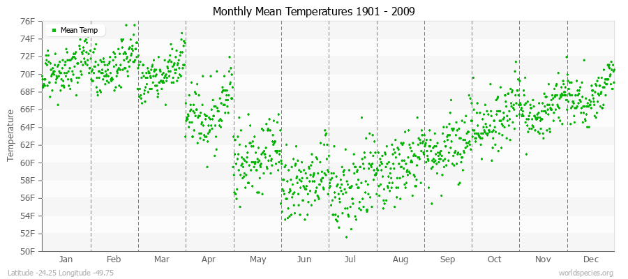 Monthly Mean Temperatures 1901 - 2009 (English) Latitude -24.25 Longitude -49.75