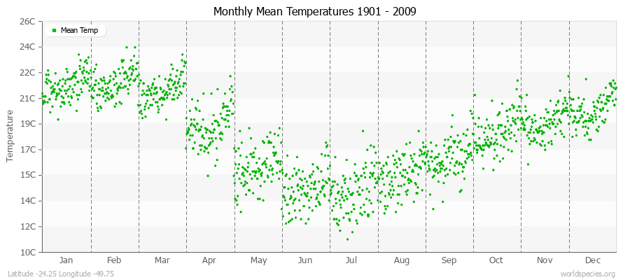 Monthly Mean Temperatures 1901 - 2009 (Metric) Latitude -24.25 Longitude -49.75