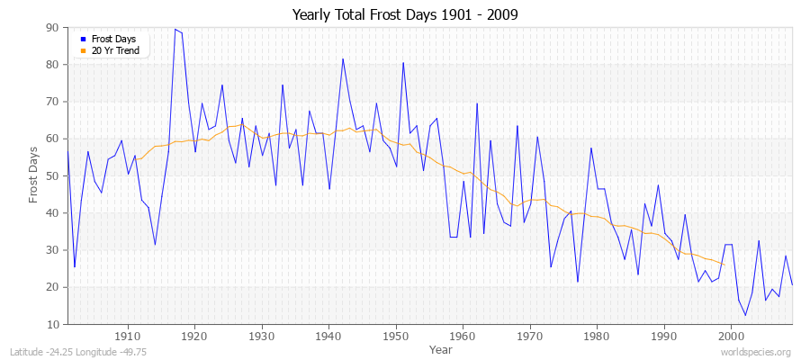 Yearly Total Frost Days 1901 - 2009 Latitude -24.25 Longitude -49.75