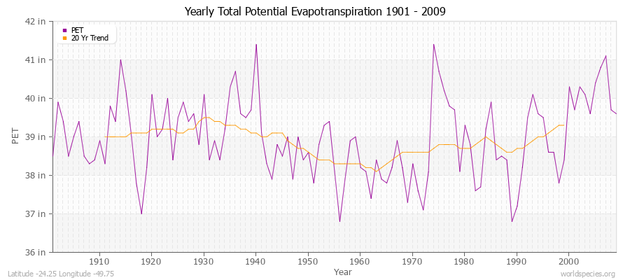 Yearly Total Potential Evapotranspiration 1901 - 2009 (English) Latitude -24.25 Longitude -49.75