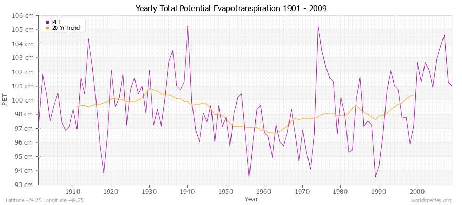 Yearly Total Potential Evapotranspiration 1901 - 2009 (Metric) Latitude -24.25 Longitude -49.75