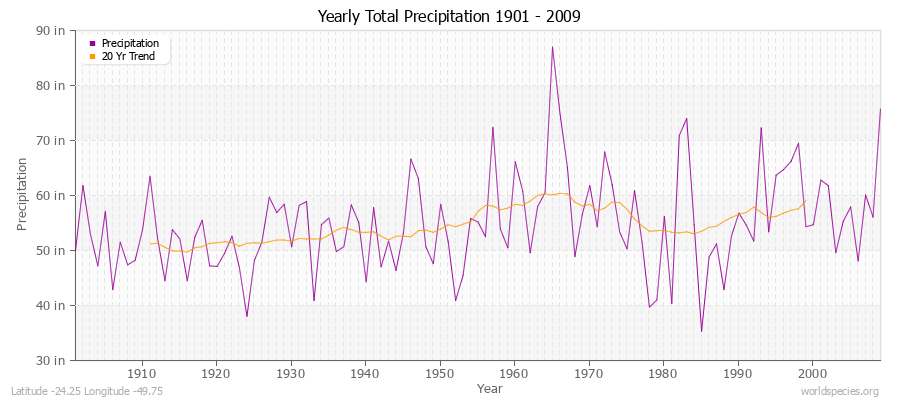 Yearly Total Precipitation 1901 - 2009 (English) Latitude -24.25 Longitude -49.75