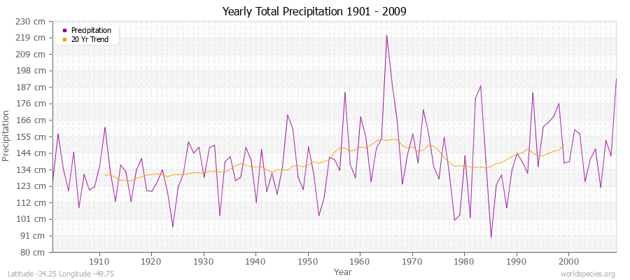 Yearly Total Precipitation 1901 - 2009 (Metric) Latitude -24.25 Longitude -49.75