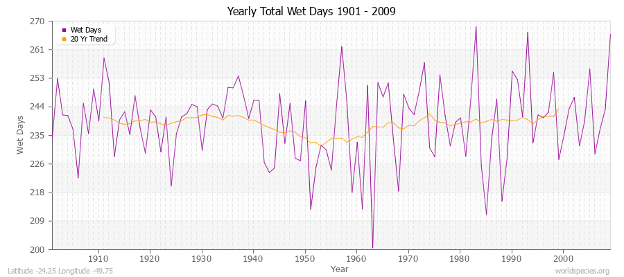 Yearly Total Wet Days 1901 - 2009 Latitude -24.25 Longitude -49.75