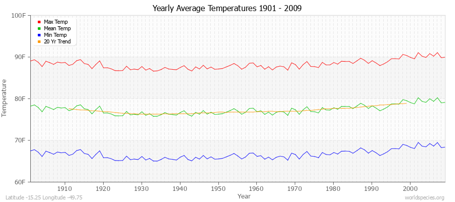 Yearly Average Temperatures 2010 - 2009 (English) Latitude -15.25 Longitude -49.75