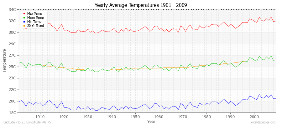Yearly Average Temperatures 2010 - 2009 (Metric) Latitude -15.25 Longitude -49.75