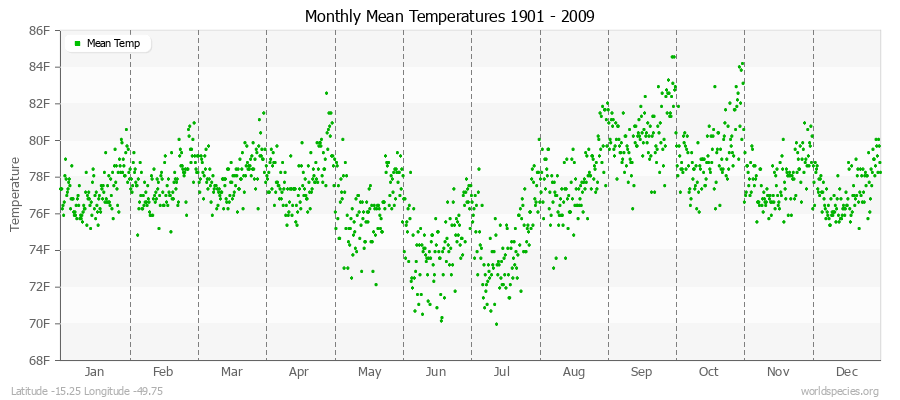 Monthly Mean Temperatures 1901 - 2009 (English) Latitude -15.25 Longitude -49.75