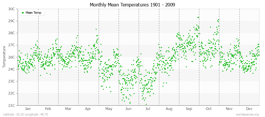 Monthly Mean Temperatures 1901 - 2009 (Metric) Latitude -15.25 Longitude -49.75