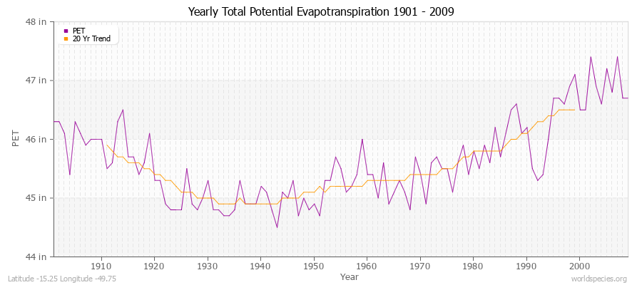 Yearly Total Potential Evapotranspiration 1901 - 2009 (English) Latitude -15.25 Longitude -49.75