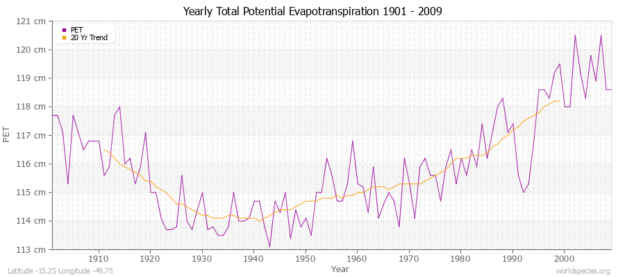 Yearly Total Potential Evapotranspiration 1901 - 2009 (Metric) Latitude -15.25 Longitude -49.75