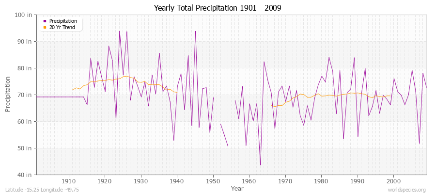 Yearly Total Precipitation 1901 - 2009 (English) Latitude -15.25 Longitude -49.75