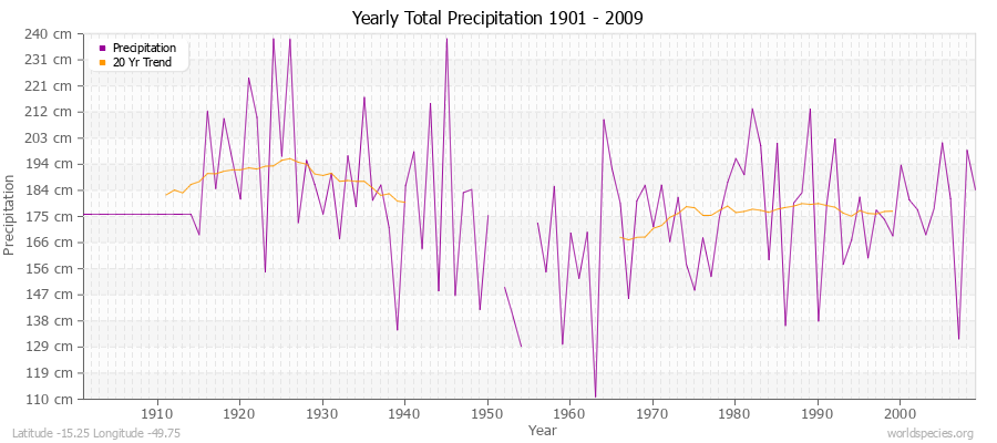 Yearly Total Precipitation 1901 - 2009 (Metric) Latitude -15.25 Longitude -49.75