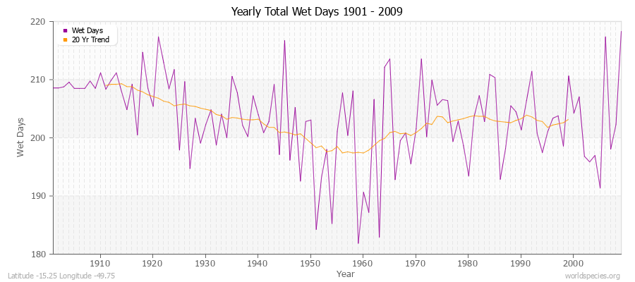 Yearly Total Wet Days 1901 - 2009 Latitude -15.25 Longitude -49.75