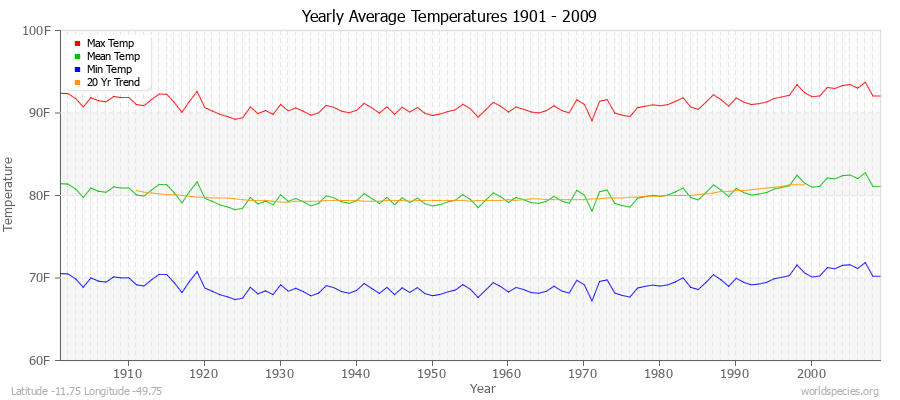 Yearly Average Temperatures 2010 - 2009 (English) Latitude -11.75 Longitude -49.75