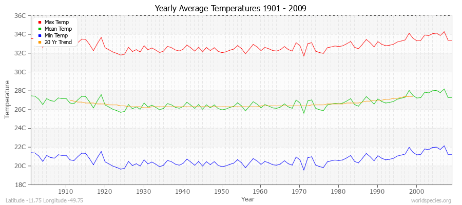 Yearly Average Temperatures 2010 - 2009 (Metric) Latitude -11.75 Longitude -49.75