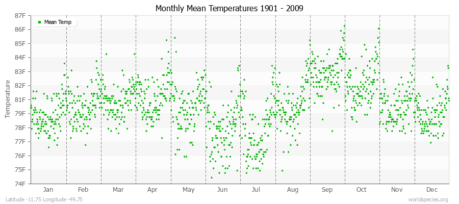 Monthly Mean Temperatures 1901 - 2009 (English) Latitude -11.75 Longitude -49.75