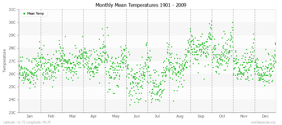 Monthly Mean Temperatures 1901 - 2009 (Metric) Latitude -11.75 Longitude -49.75