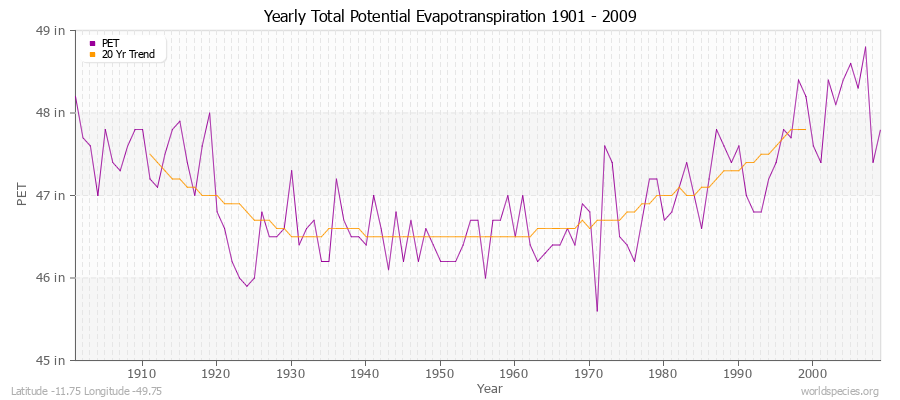 Yearly Total Potential Evapotranspiration 1901 - 2009 (English) Latitude -11.75 Longitude -49.75