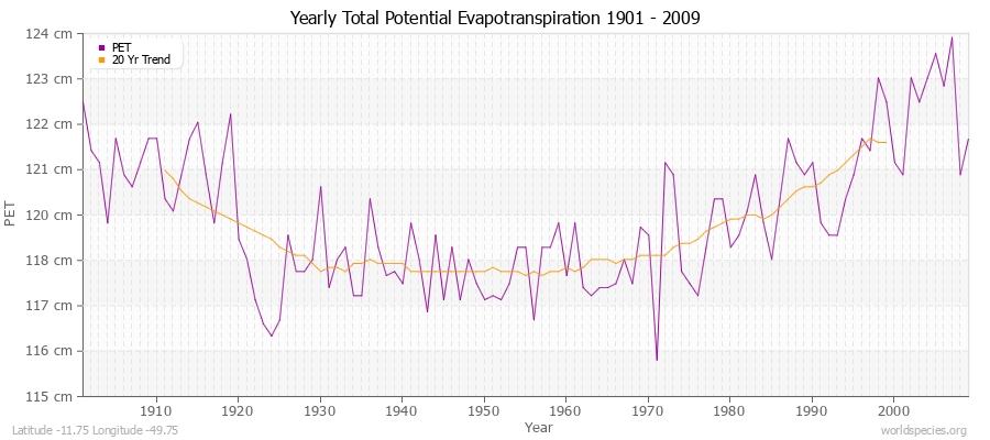 Yearly Total Potential Evapotranspiration 1901 - 2009 (Metric) Latitude -11.75 Longitude -49.75