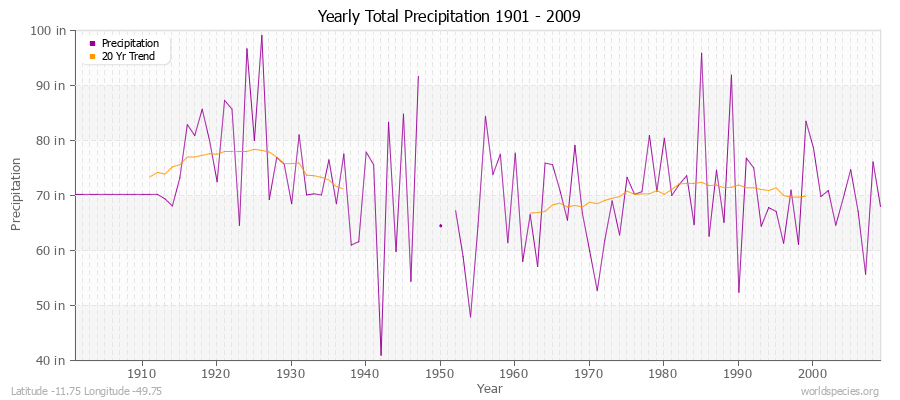 Yearly Total Precipitation 1901 - 2009 (English) Latitude -11.75 Longitude -49.75