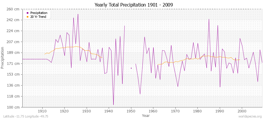 Yearly Total Precipitation 1901 - 2009 (Metric) Latitude -11.75 Longitude -49.75