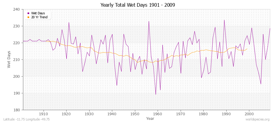 Yearly Total Wet Days 1901 - 2009 Latitude -11.75 Longitude -49.75