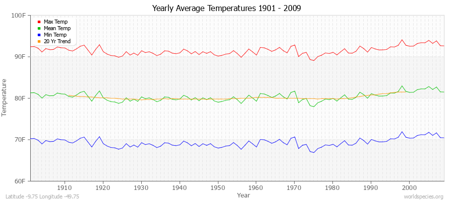 Yearly Average Temperatures 2010 - 2009 (English) Latitude -9.75 Longitude -49.75