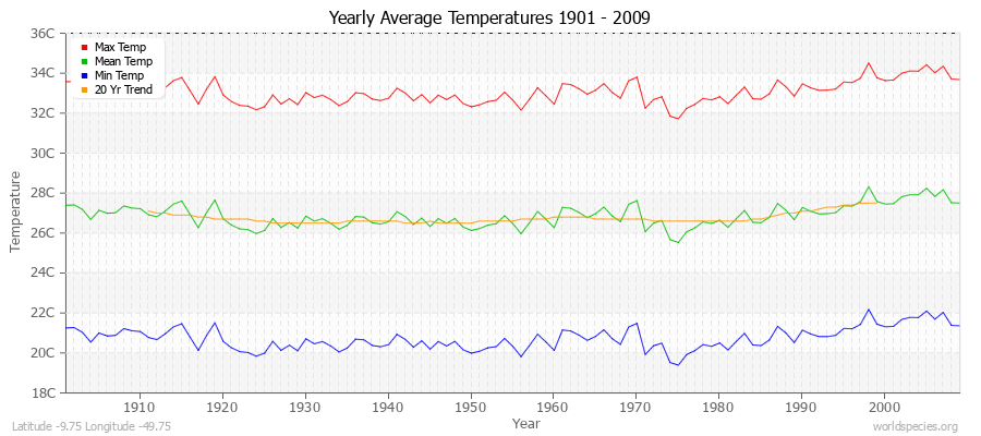 Yearly Average Temperatures 2010 - 2009 (Metric) Latitude -9.75 Longitude -49.75