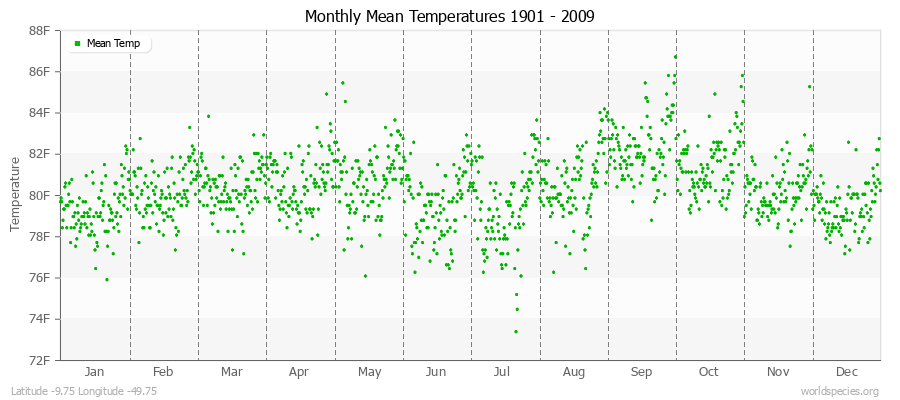 Monthly Mean Temperatures 1901 - 2009 (English) Latitude -9.75 Longitude -49.75