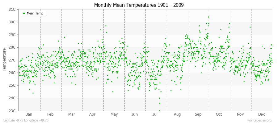 Monthly Mean Temperatures 1901 - 2009 (Metric) Latitude -9.75 Longitude -49.75