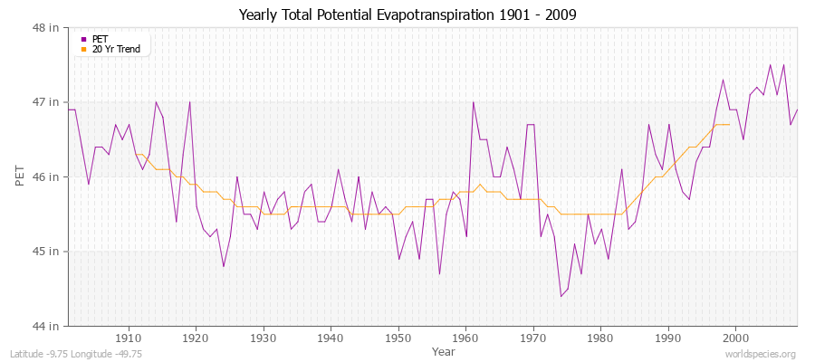 Yearly Total Potential Evapotranspiration 1901 - 2009 (English) Latitude -9.75 Longitude -49.75