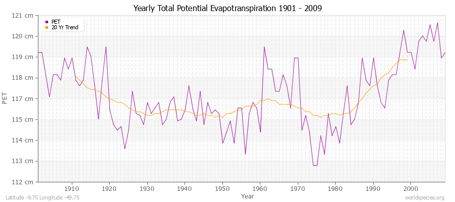 Yearly Total Potential Evapotranspiration 1901 - 2009 (Metric) Latitude -9.75 Longitude -49.75