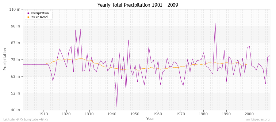 Yearly Total Precipitation 1901 - 2009 (English) Latitude -9.75 Longitude -49.75