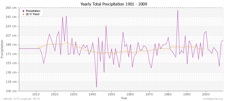 Yearly Total Precipitation 1901 - 2009 (Metric) Latitude -9.75 Longitude -49.75