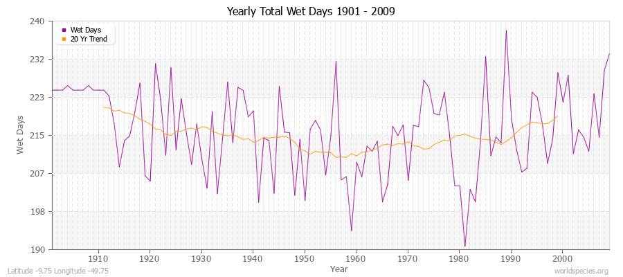 Yearly Total Wet Days 1901 - 2009 Latitude -9.75 Longitude -49.75