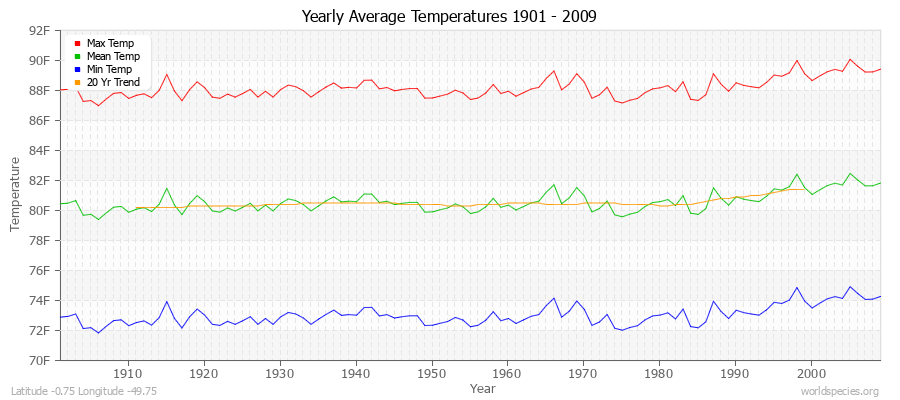 Yearly Average Temperatures 2010 - 2009 (English) Latitude -0.75 Longitude -49.75