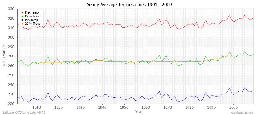 Yearly Average Temperatures 2010 - 2009 (Metric) Latitude -0.75 Longitude -49.75