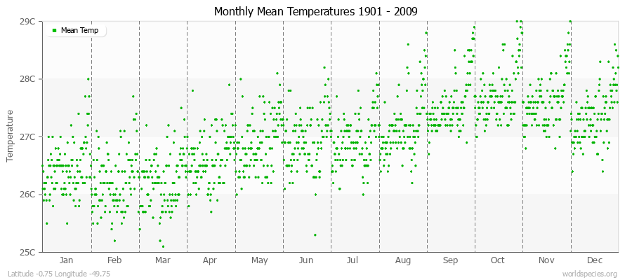 Monthly Mean Temperatures 1901 - 2009 (Metric) Latitude -0.75 Longitude -49.75