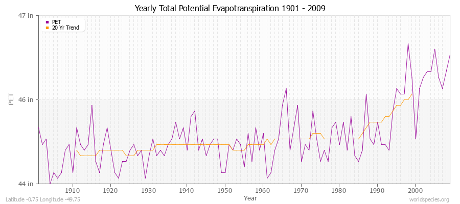 Yearly Total Potential Evapotranspiration 1901 - 2009 (English) Latitude -0.75 Longitude -49.75