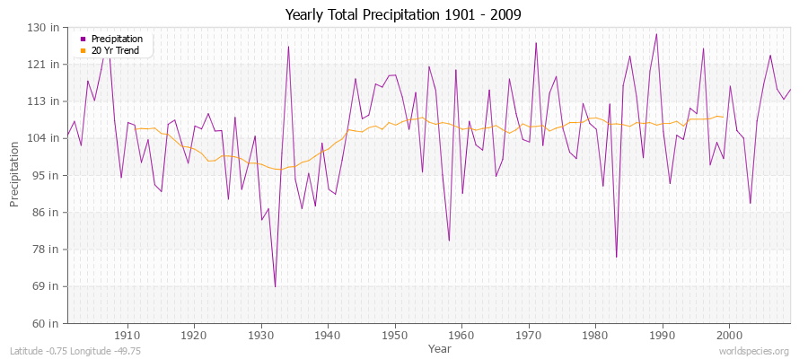 Yearly Total Precipitation 1901 - 2009 (English) Latitude -0.75 Longitude -49.75