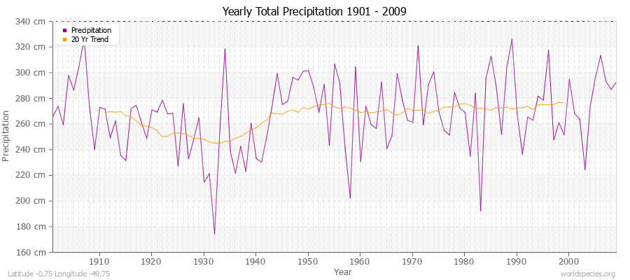 Yearly Total Precipitation 1901 - 2009 (Metric) Latitude -0.75 Longitude -49.75